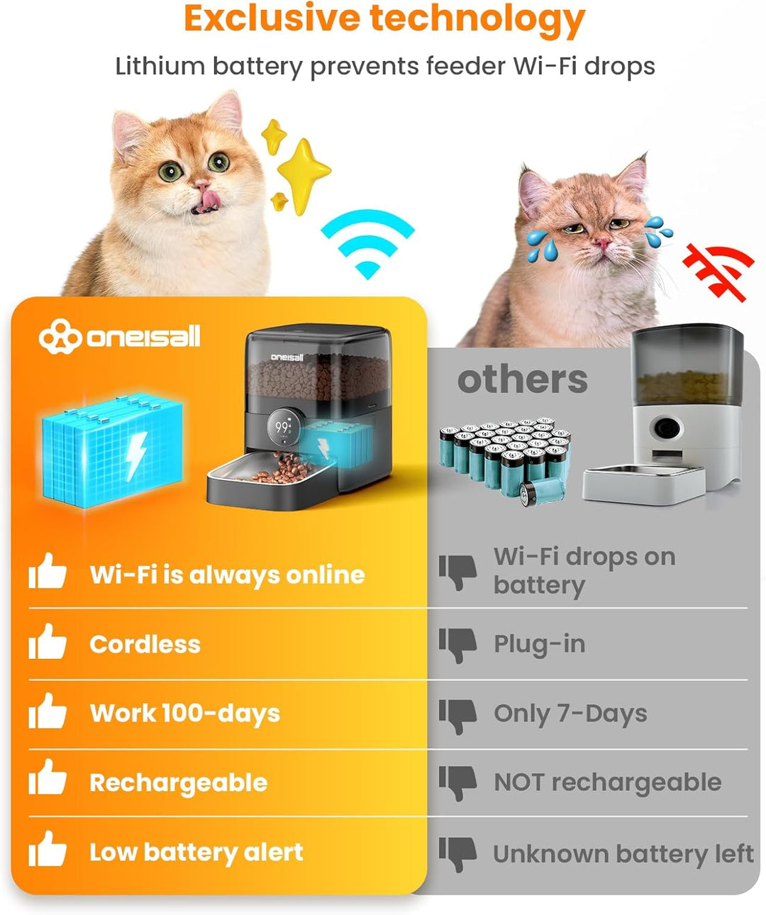 Oneisall PF06 3L Cordless Smart Cat Feeder with APP Control - Oneisall - EU